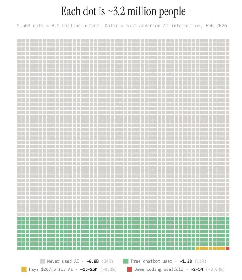 Infographie montrant que 84% de la population mondiale n'a jamais utilisé l'IA — chaque point représente 3,2 millions de personnes